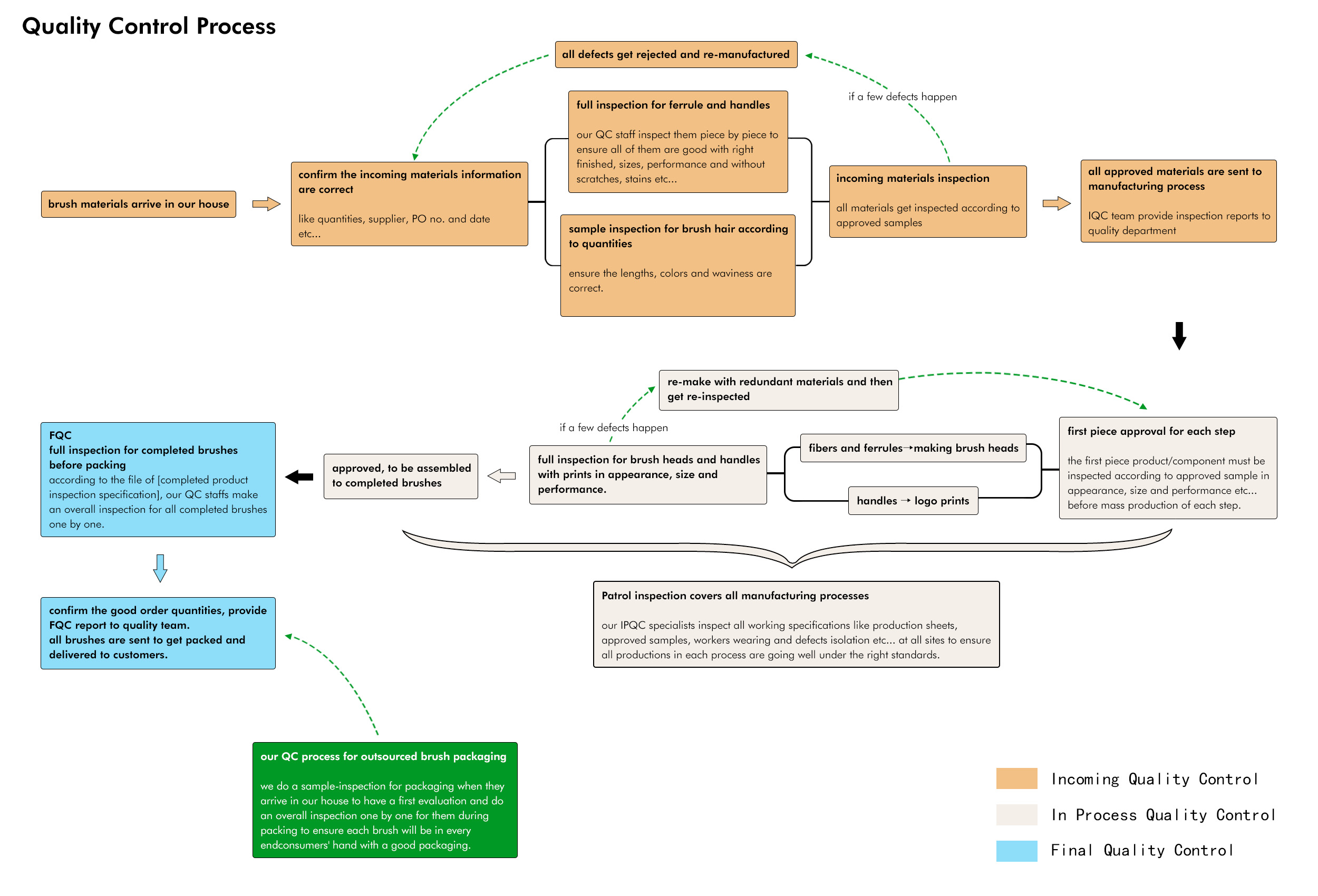 Quality Control Process